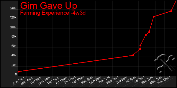 Last 31 Days Graph of Gim Gave Up