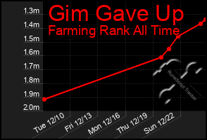 Total Graph of Gim Gave Up