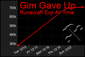 Total Graph of Gim Gave Up