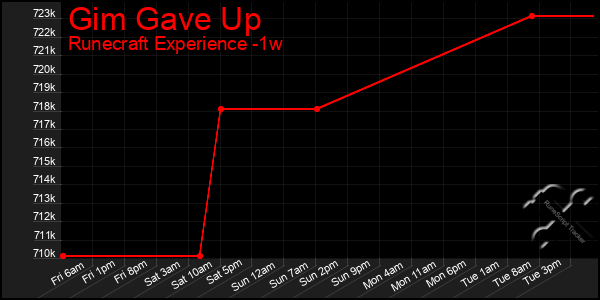 Last 7 Days Graph of Gim Gave Up