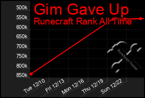 Total Graph of Gim Gave Up