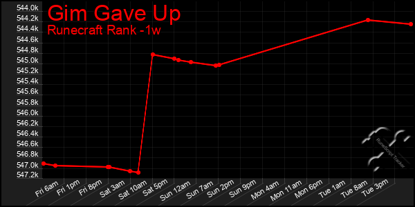 Last 7 Days Graph of Gim Gave Up