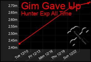 Total Graph of Gim Gave Up