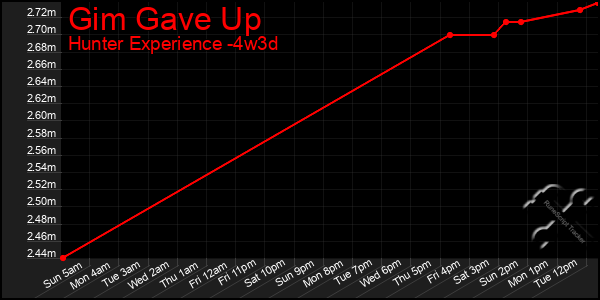 Last 31 Days Graph of Gim Gave Up