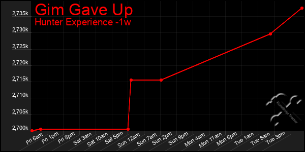 Last 7 Days Graph of Gim Gave Up