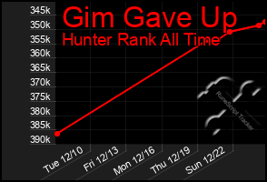 Total Graph of Gim Gave Up