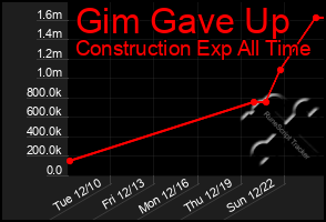 Total Graph of Gim Gave Up