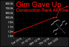 Total Graph of Gim Gave Up