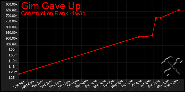 Last 31 Days Graph of Gim Gave Up