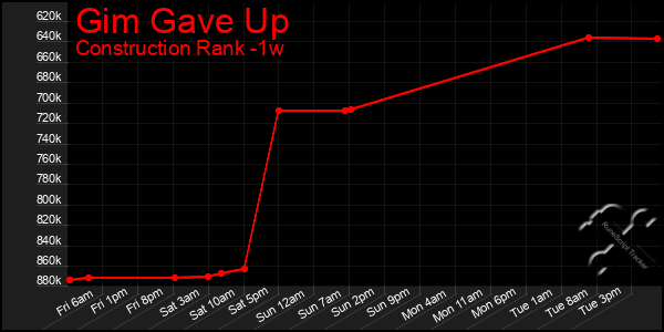 Last 7 Days Graph of Gim Gave Up