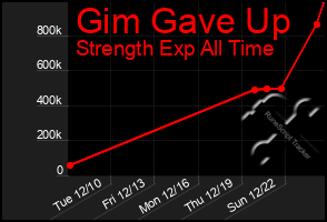 Total Graph of Gim Gave Up