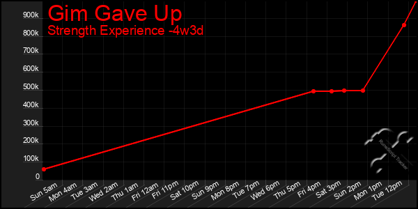 Last 31 Days Graph of Gim Gave Up