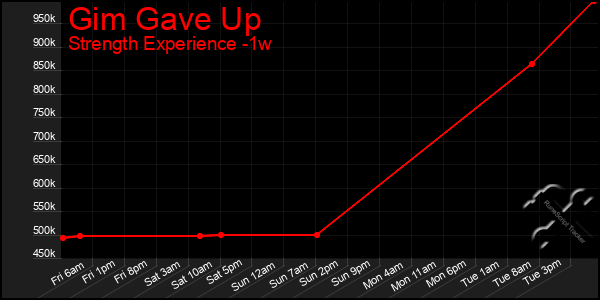 Last 7 Days Graph of Gim Gave Up