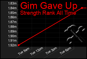 Total Graph of Gim Gave Up