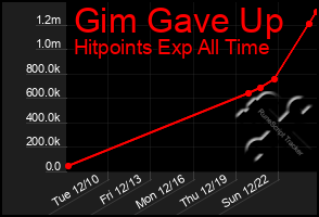 Total Graph of Gim Gave Up