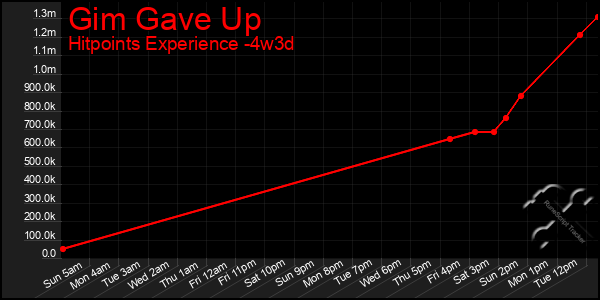 Last 31 Days Graph of Gim Gave Up