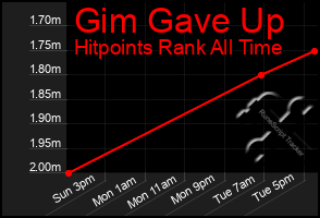 Total Graph of Gim Gave Up