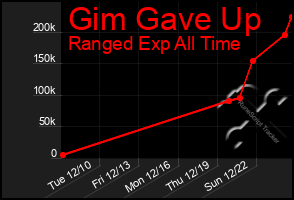 Total Graph of Gim Gave Up