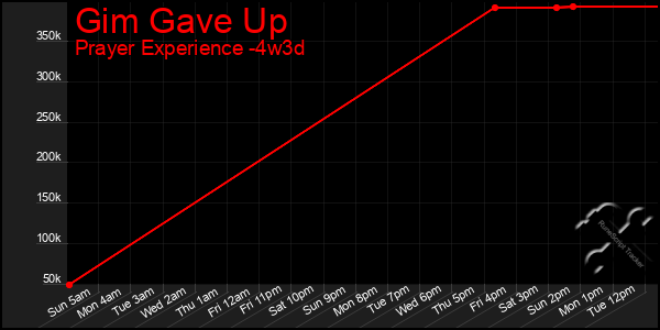 Last 31 Days Graph of Gim Gave Up