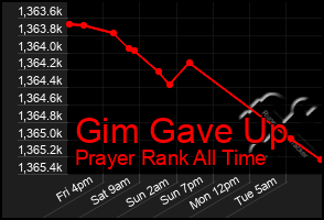 Total Graph of Gim Gave Up