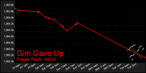 Last 31 Days Graph of Gim Gave Up