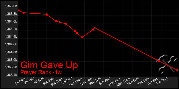 Last 7 Days Graph of Gim Gave Up