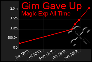 Total Graph of Gim Gave Up