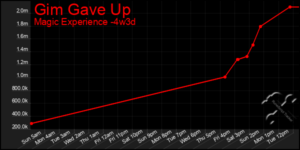 Last 31 Days Graph of Gim Gave Up