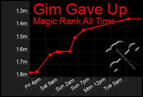 Total Graph of Gim Gave Up