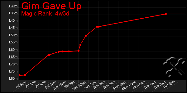 Last 31 Days Graph of Gim Gave Up