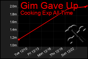 Total Graph of Gim Gave Up