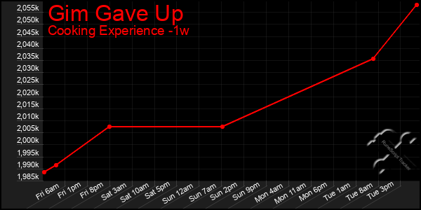 Last 7 Days Graph of Gim Gave Up