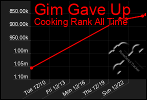 Total Graph of Gim Gave Up