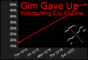 Total Graph of Gim Gave Up