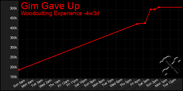 Last 31 Days Graph of Gim Gave Up