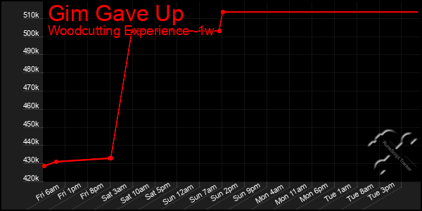 Last 7 Days Graph of Gim Gave Up