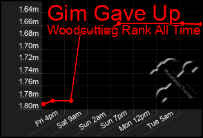 Total Graph of Gim Gave Up