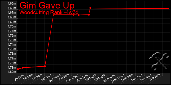 Last 31 Days Graph of Gim Gave Up