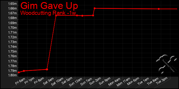 Last 7 Days Graph of Gim Gave Up