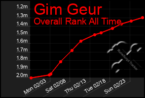 Total Graph of Gim Geur