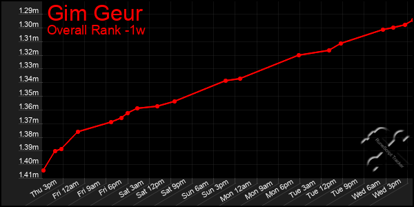 1 Week Graph of Gim Geur