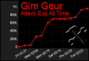 Total Graph of Gim Geur