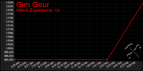 Last 24 Hours Graph of Gim Geur