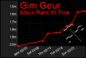 Total Graph of Gim Geur