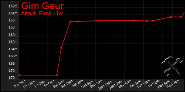 Last 7 Days Graph of Gim Geur