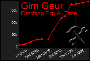 Total Graph of Gim Geur