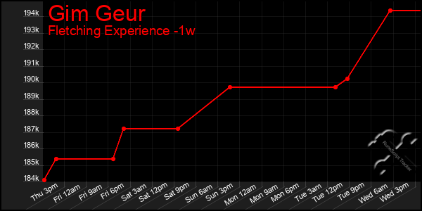 Last 7 Days Graph of Gim Geur