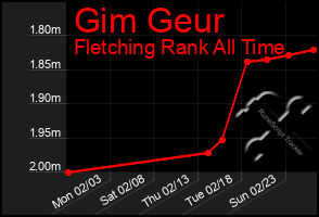 Total Graph of Gim Geur