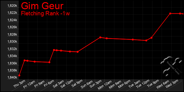 Last 7 Days Graph of Gim Geur