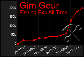 Total Graph of Gim Geur